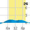 Queen Isabella Causeway tide chart for Monday, July 26, 2021