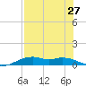 Queen Isabella Causeway tide chart for Tuesday, July 27, 2021