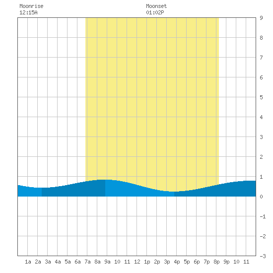 Queen Isabella Causeway tide chart for Friday, July 30, 2021