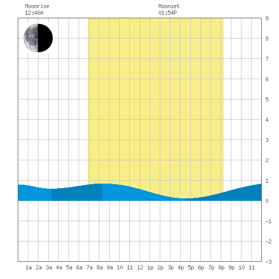 Queen Isabella Causeway tide chart for Saturday, July 31, 2021