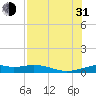 Queen Isabella Causeway tide chart for Saturday, July 31, 2021