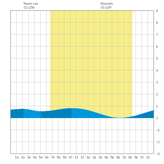 Queen Isabella Causeway tide chart for Saturday, July 3, 2021