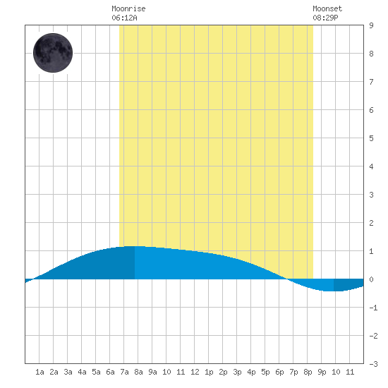 Queen Isabella Causeway tide chart for Friday, July 9, 2021