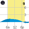 Queen Isabella Causeway tide chart for Friday, July 9, 2021