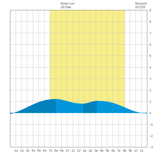 Queen Isabella Causeway tide chart for Tuesday, August 10, 2021