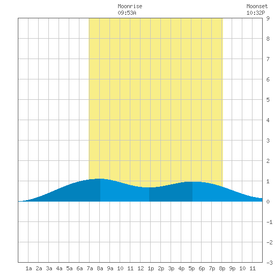 Queen Isabella Causeway tide chart for Wednesday, August 11, 2021