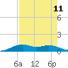 Queen Isabella Causeway tide chart for Wednesday, August 11, 2021