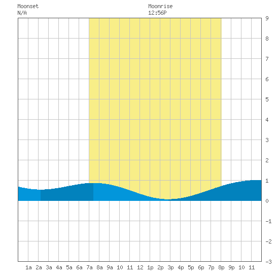 Queen Isabella Causeway tide chart for Saturday, August 14, 2021