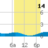 Queen Isabella Causeway tide chart for Saturday, August 14, 2021