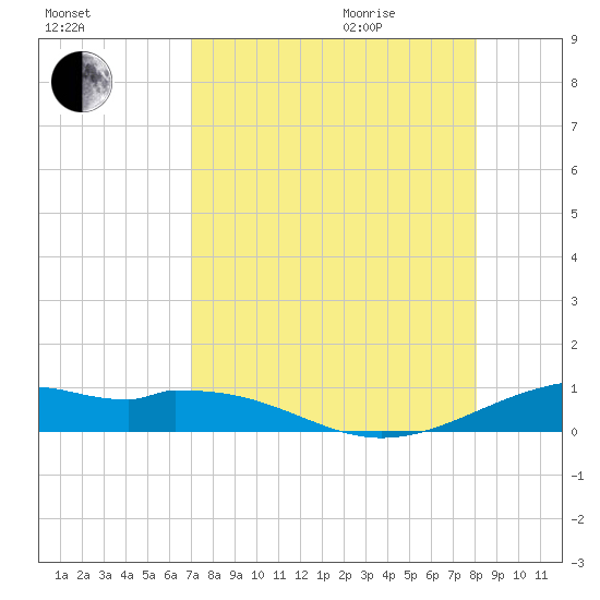 Queen Isabella Causeway tide chart for Sunday, August 15, 2021