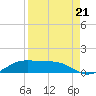 Queen Isabella Causeway tide chart for Saturday, August 21, 2021