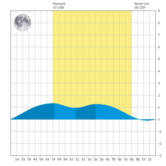 Queen Isabella Causeway tide chart for Sunday, August 22, 2021