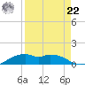 Queen Isabella Causeway tide chart for Sunday, August 22, 2021