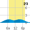 Queen Isabella Causeway tide chart for Monday, August 23, 2021