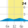 Queen Isabella Causeway tide chart for Tuesday, August 24, 2021