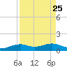 Queen Isabella Causeway tide chart for Wednesday, August 25, 2021