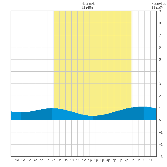 Queen Isabella Causeway tide chart for Friday, August 27, 2021