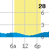 Queen Isabella Causeway tide chart for Saturday, August 28, 2021