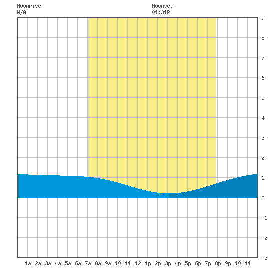 Queen Isabella Causeway tide chart for Sunday, August 29, 2021