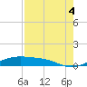 Queen Isabella Causeway tide chart for Wednesday, August 4, 2021