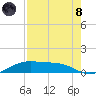 Queen Isabella Causeway tide chart for Sunday, August 8, 2021