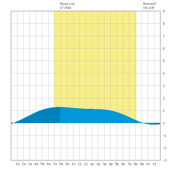 Queen Isabella Causeway tide chart for Monday, August 9, 2021