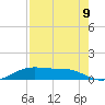 Queen Isabella Causeway tide chart for Monday, August 9, 2021