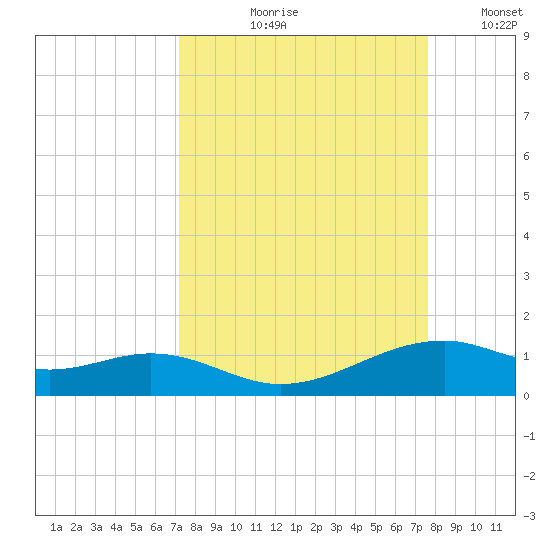 Queen Isabella Causeway tide chart for Friday, September 10, 2021