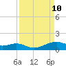 Queen Isabella Causeway tide chart for Friday, September 10, 2021