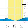 Queen Isabella Causeway tide chart for Saturday, September 11, 2021