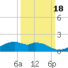 Queen Isabella Causeway tide chart for Saturday, September 18, 2021