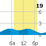 Queen Isabella Causeway tide chart for Sunday, September 19, 2021