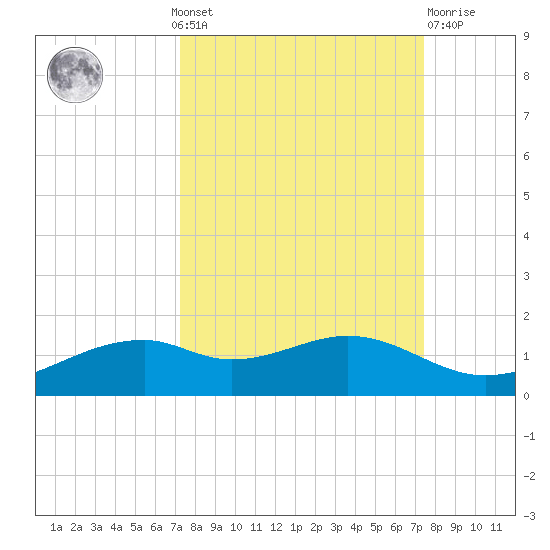 Queen Isabella Causeway tide chart for Monday, September 20, 2021
