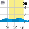 Queen Isabella Causeway tide chart for Monday, September 20, 2021