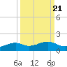 Queen Isabella Causeway tide chart for Tuesday, September 21, 2021