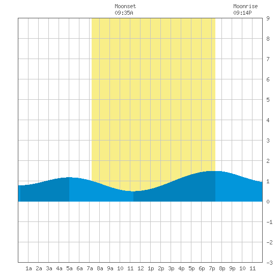 Queen Isabella Causeway tide chart for Thursday, September 23, 2021