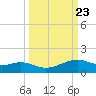 Queen Isabella Causeway tide chart for Thursday, September 23, 2021