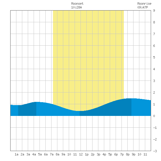 Queen Isabella Causeway tide chart for Friday, September 24, 2021
