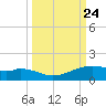 Queen Isabella Causeway tide chart for Friday, September 24, 2021