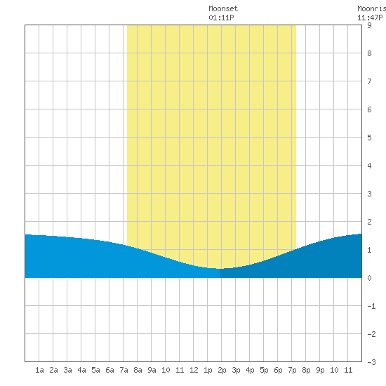 Queen Isabella Causeway tide chart for Monday, September 27, 2021
