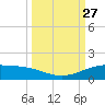 Queen Isabella Causeway tide chart for Monday, September 27, 2021