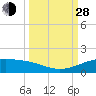 Queen Isabella Causeway tide chart for Tuesday, September 28, 2021
