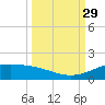 Queen Isabella Causeway tide chart for Wednesday, September 29, 2021
