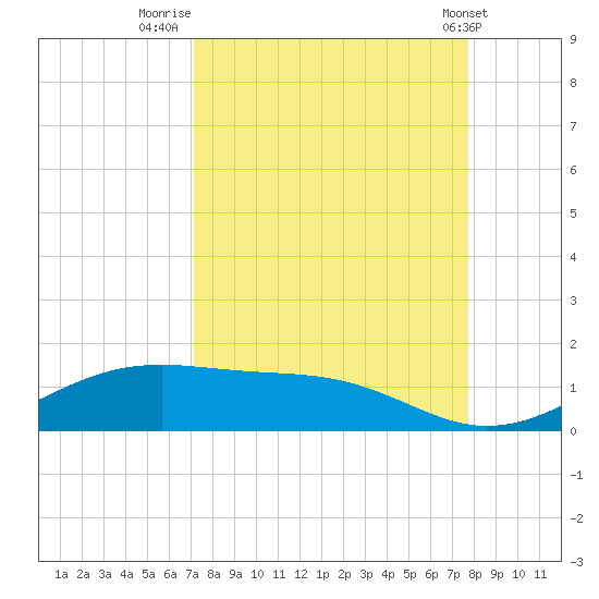 Queen Isabella Causeway tide chart for Saturday, September 4, 2021