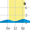 Queen Isabella Causeway tide chart for Thursday, September 9, 2021