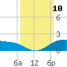 Queen Isabella Causeway tide chart for Sunday, October 10, 2021