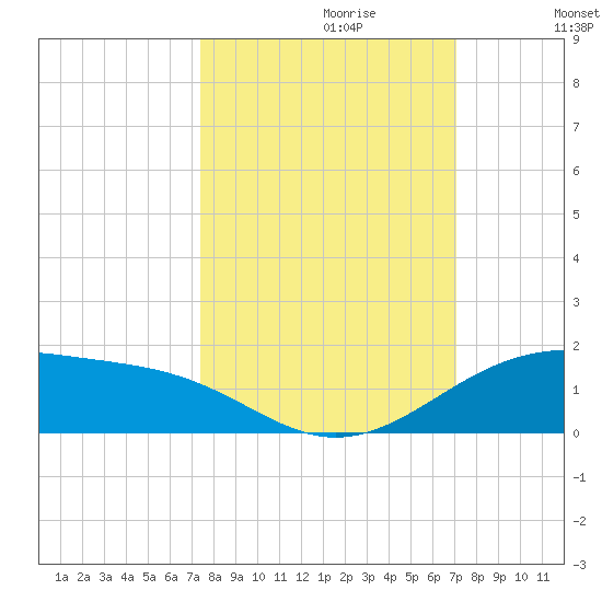 Queen Isabella Causeway tide chart for Monday, October 11, 2021