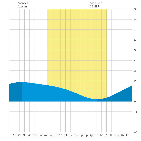 Queen Isabella Causeway tide chart for Thursday, October 14, 2021
