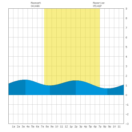 Queen Isabella Causeway tide chart for Sunday, October 17, 2021