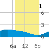 Queen Isabella Causeway tide chart for Friday, October 1, 2021